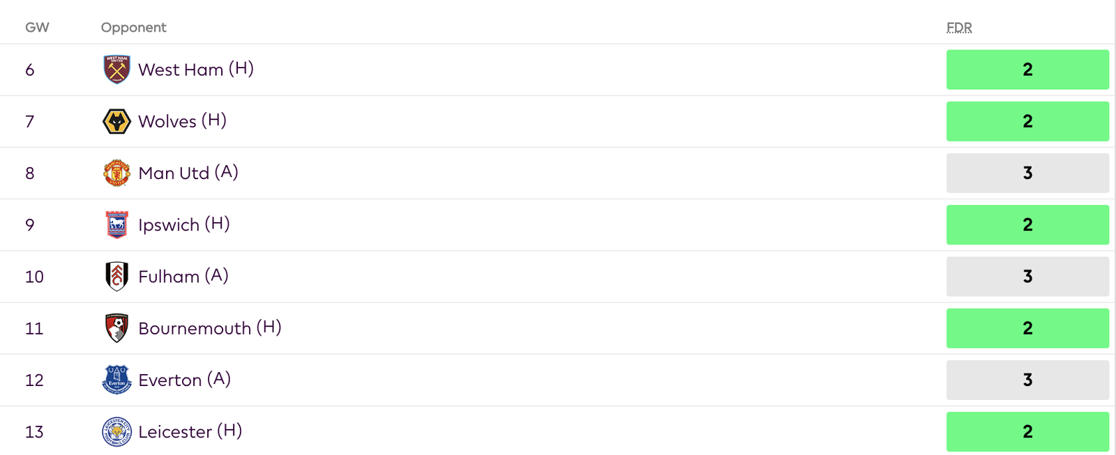 FPL GW6 Fixture Swing Analysis - Teams to Target - Brentford 